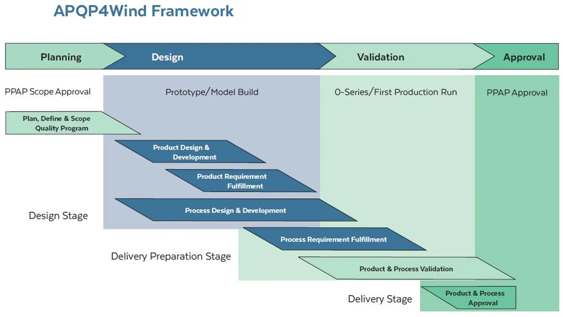 Apqp4wind Framework