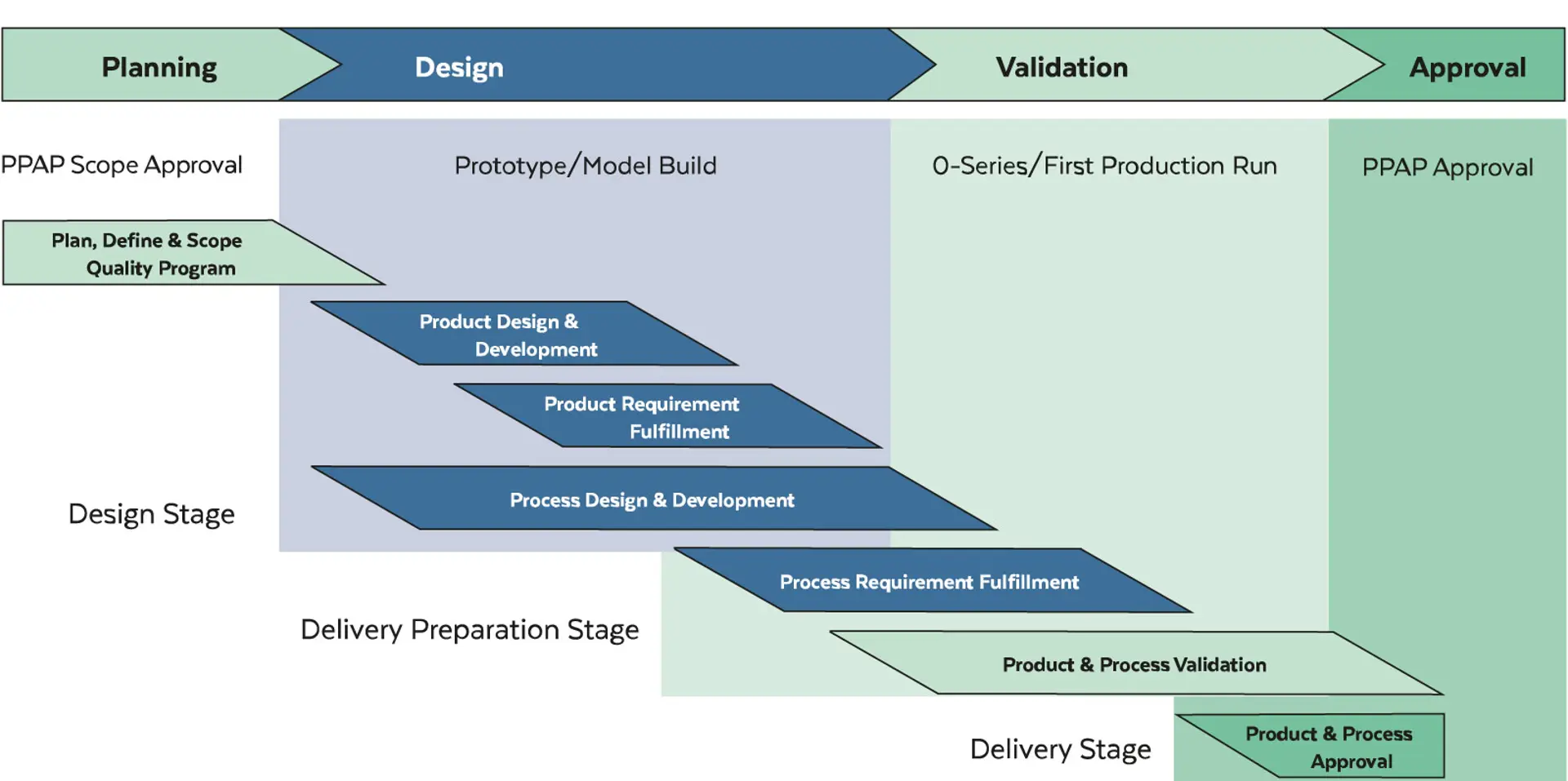 Apqp4wind Framework 2