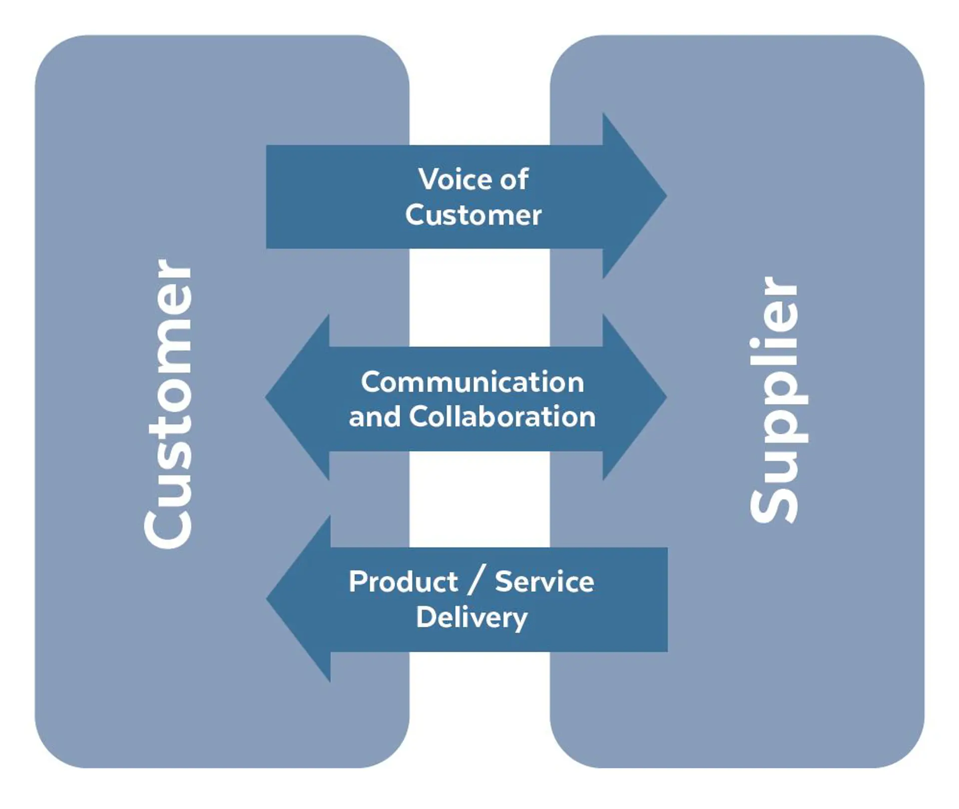 Customer Supplier 1.3