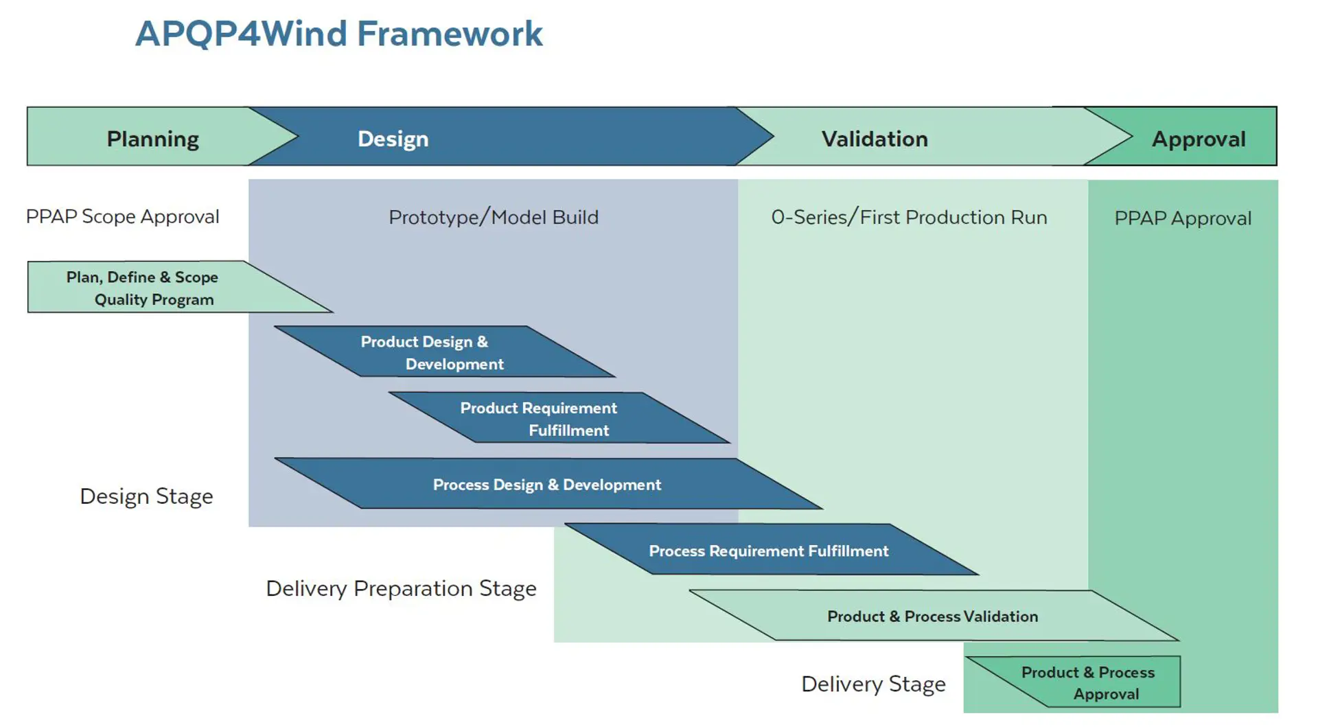 Apqp4wind Framework